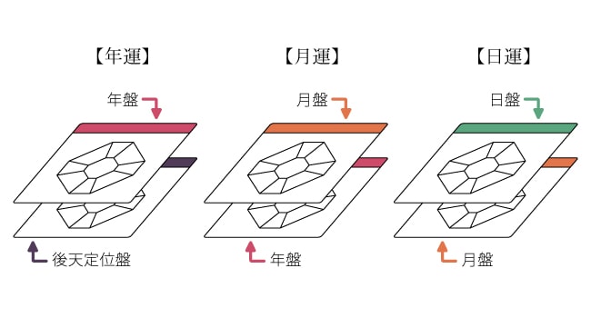 運勢ごとの方位盤の同会