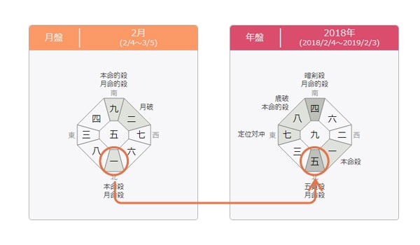 月運の同会判断