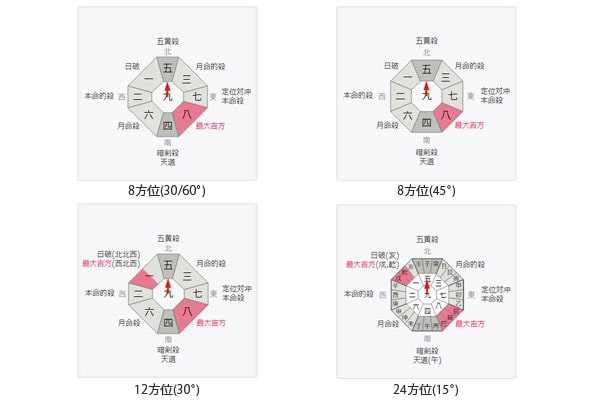 4種類の方位盤